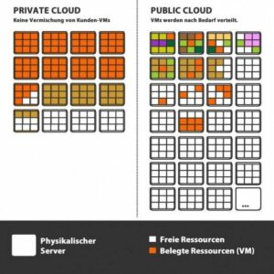 Private und Public Cloud
